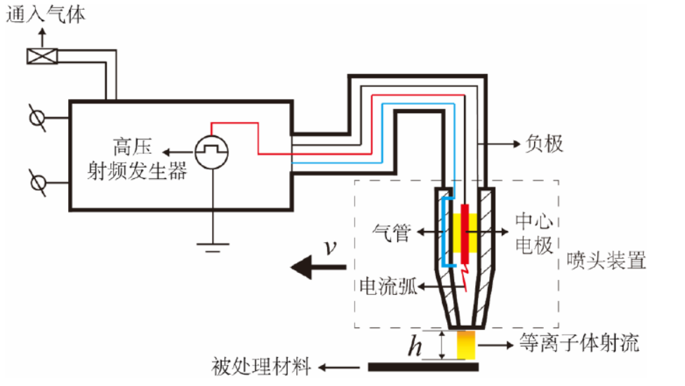 等離子表面處理機工作原理示意圖