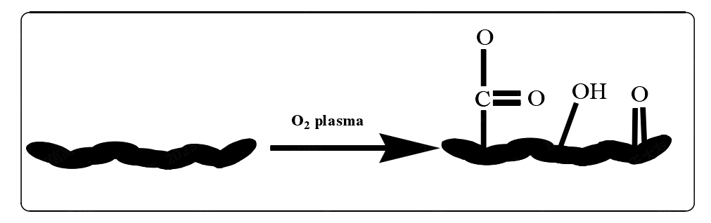 硅膠等離子表面處理機提高粘接性原理