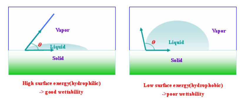 接觸角和親水性的關(guān)系
