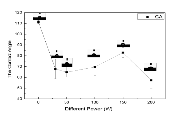 圖1 不同功率等離子體處理硅橡膠表面接觸角