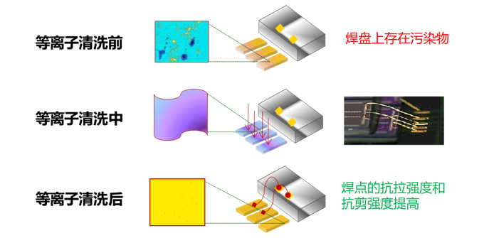 引線鍵合(Wire Bonding)前的等離子清洗