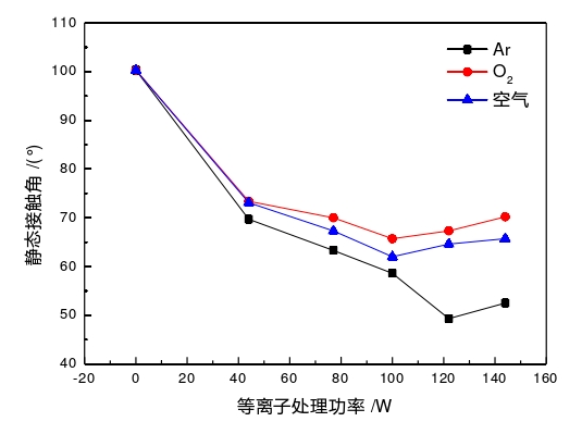 圖5  等離子體處理功率與表面接觸角的關系