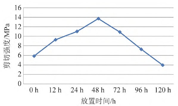 等離子處理不同放置時間下橡膠剪切強度