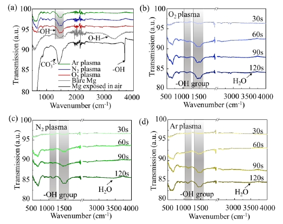 圖3 不同活化時間下單一等離子體活化前后鎂合金表面紅外光譜測試結果
