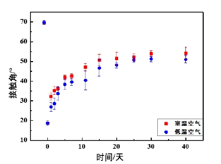圖1 不同溫度空氣環境對等離子體處理后的PEEK親水性的影響 